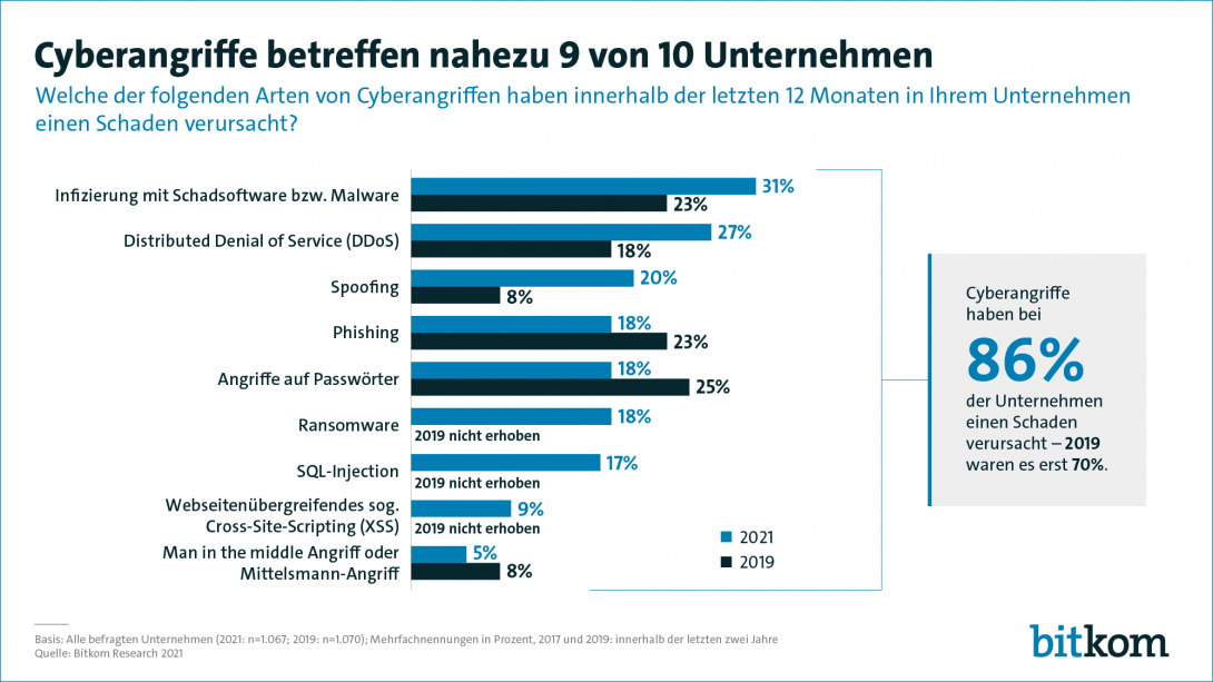 210803_pk-wirtschaftsschutz_folie-6_cyberangriffe_pg